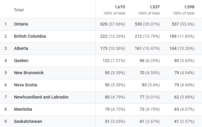 cinchlaw.ca analytics by province